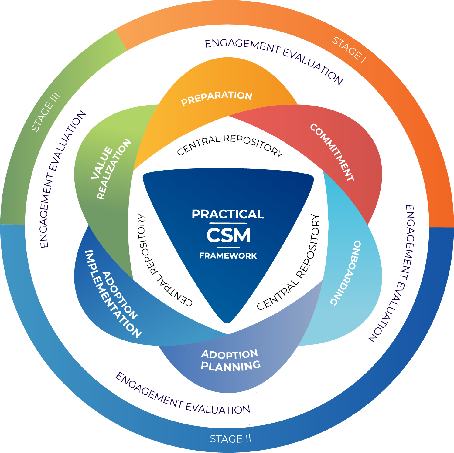 Practical CSM Framework Logo