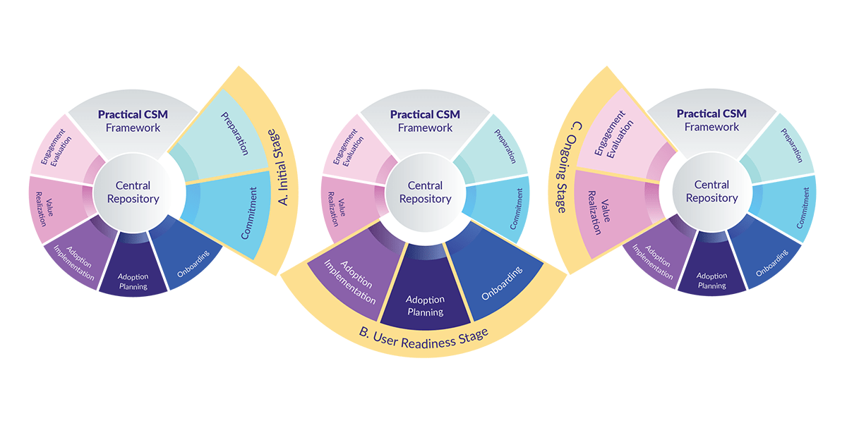 Practical CSM Framework Stages